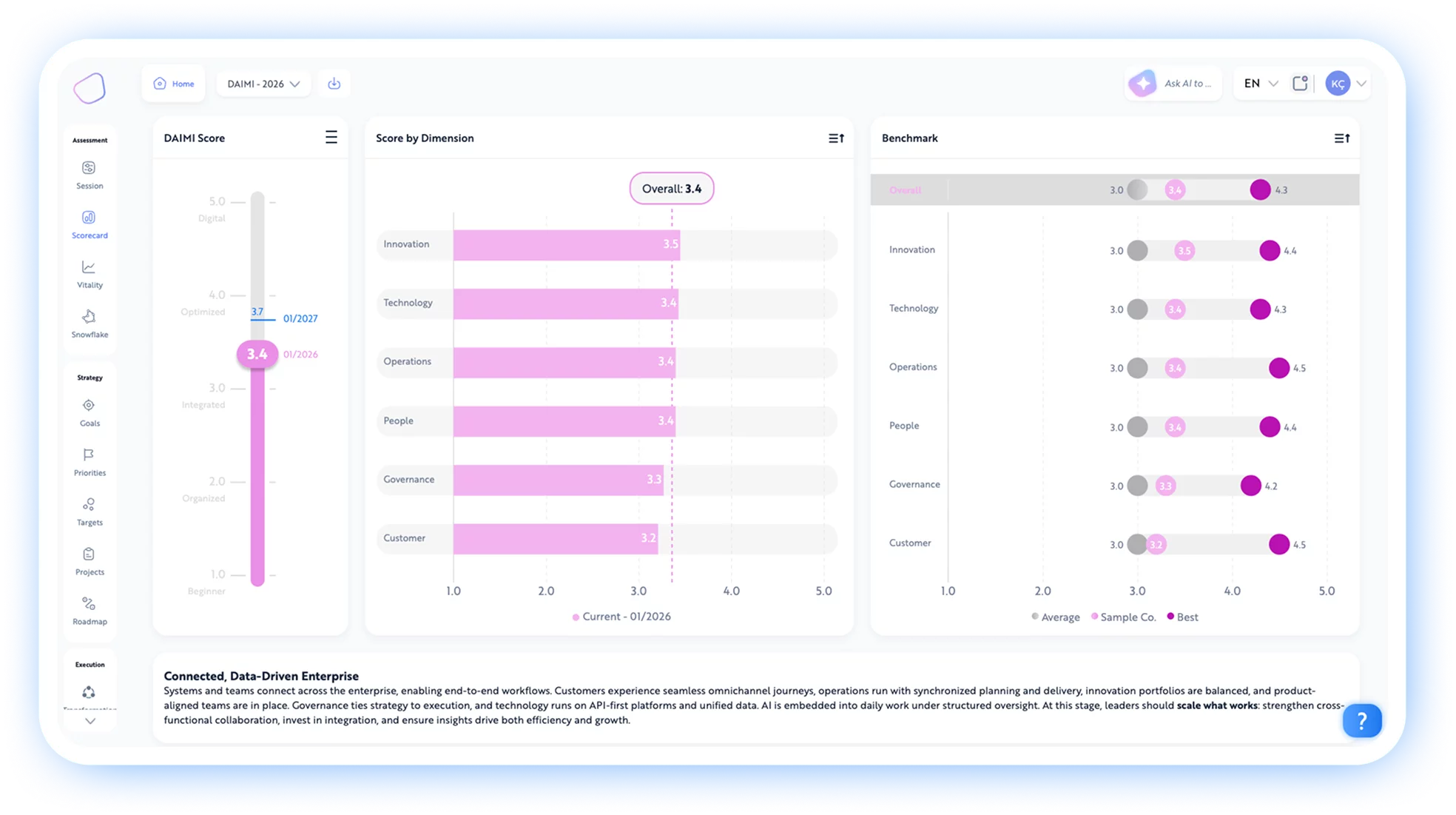 Assessment scorecard — DAIMI scores by dimension with peer benchmarks.